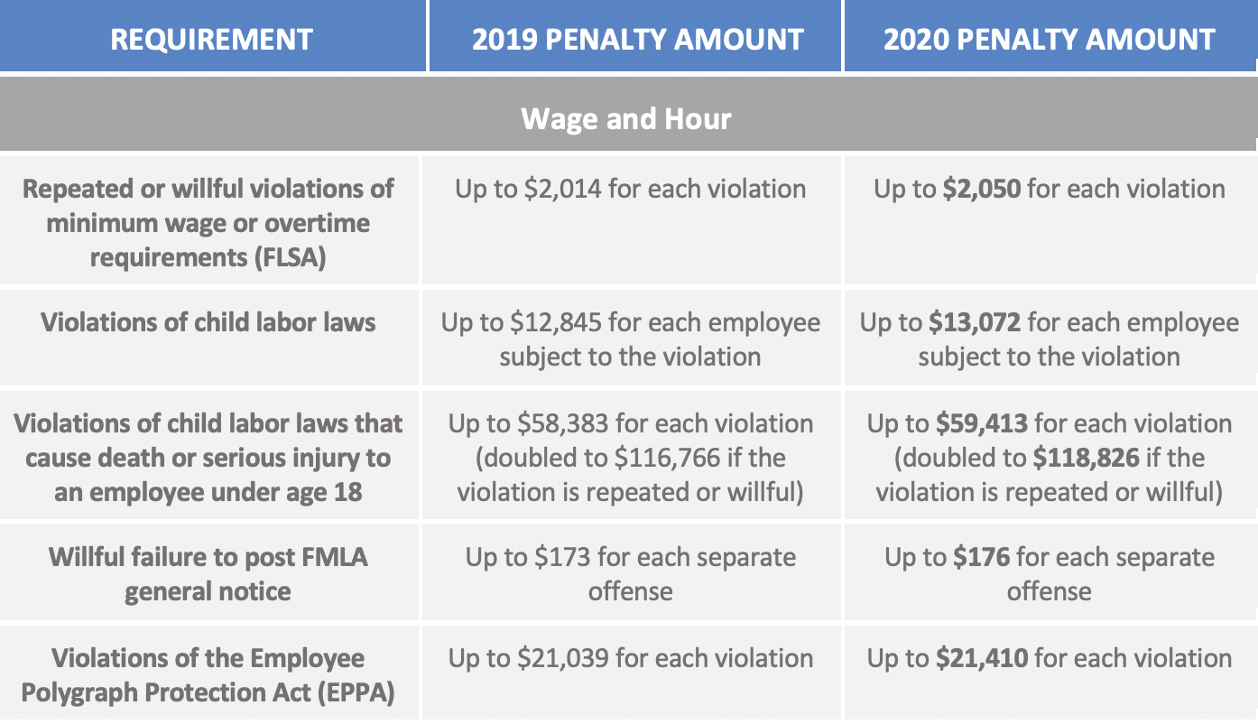 Compliance Bulletin: DOL Increases Civil Penalty Amounts - Dominion Risk